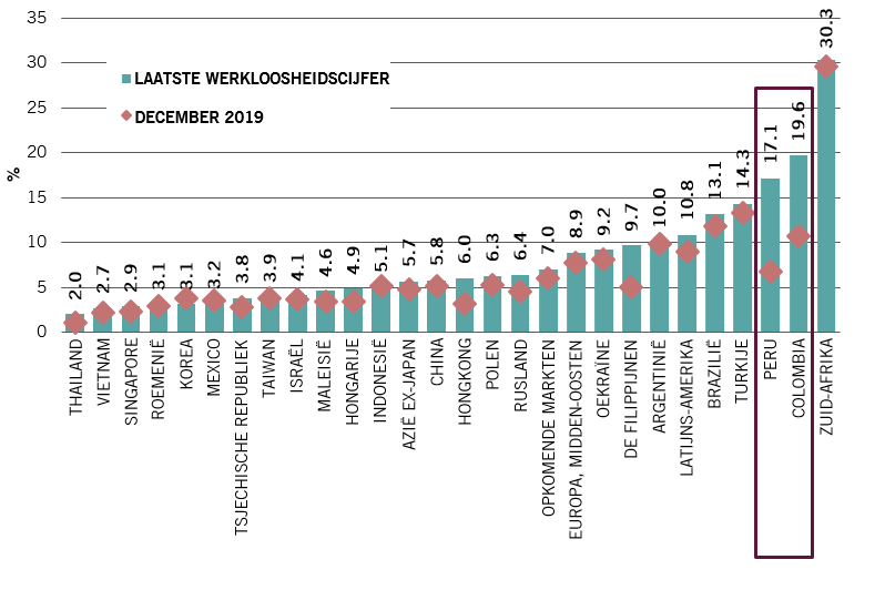 Afb.1 -  EM-werkloosheidscijfer: laatst beschikbaar versus december 2019