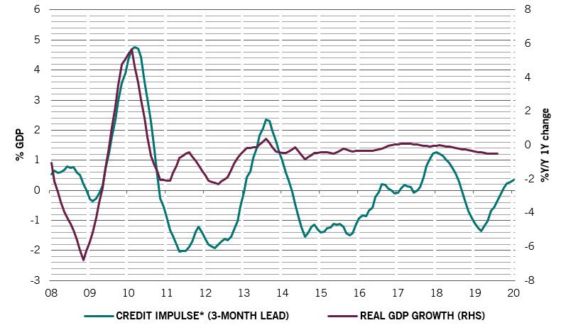 China's credit impulse and changes in real GDP