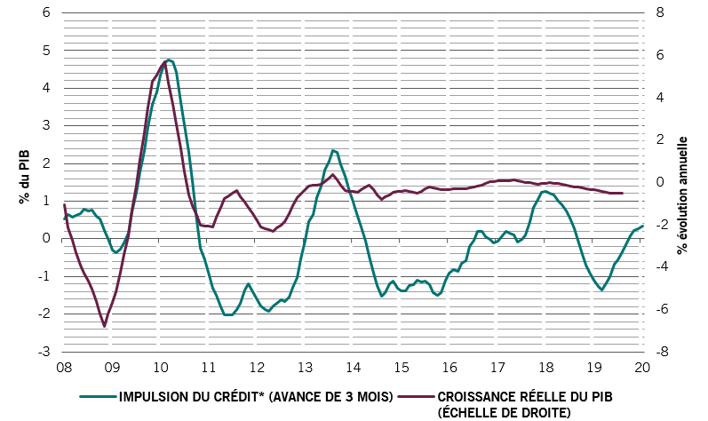 Impulsion du crédit en Chine et variations du PIB réel