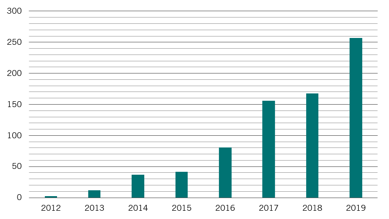 Totale jaarlijkse uitgifte van groene obligaties
