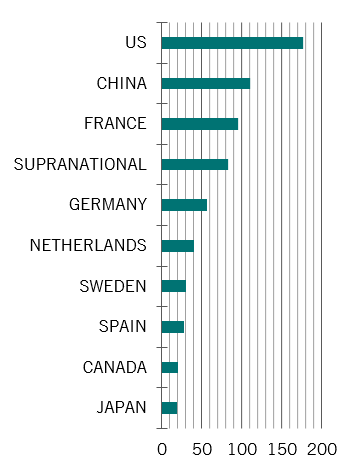Historical green bond issuance by country