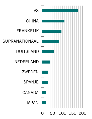Historische uitgifte van groene obligaties per land