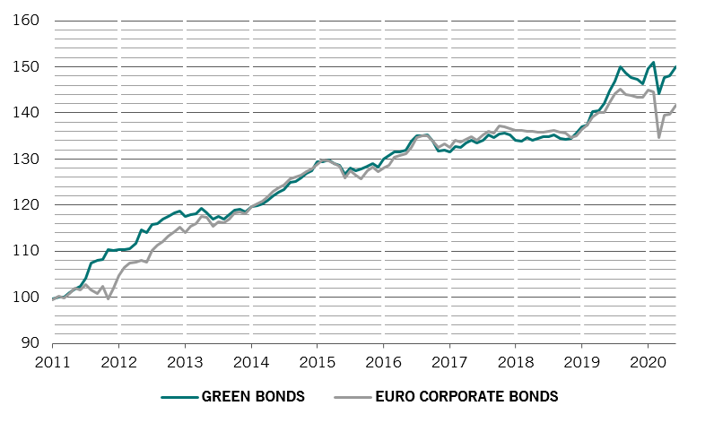 Green bonds performance chart