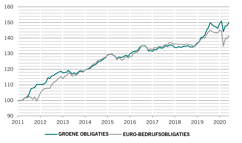 Performance grafiek van groene obligaties