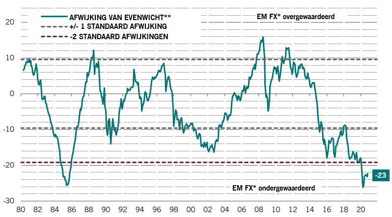 Valutawaardering opkomende markten ten opzichte van USD