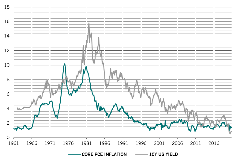 US core inflation