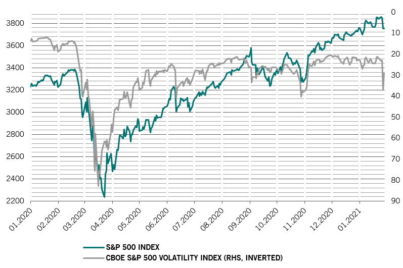 S&P 500 index and volatility, as measured by CBOE