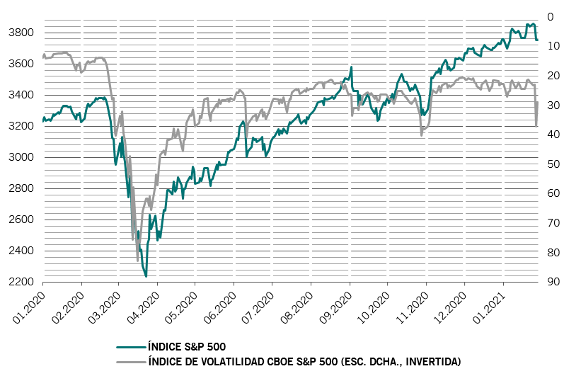 Índice S&P 500 y volatilidad, medida por el CBOE