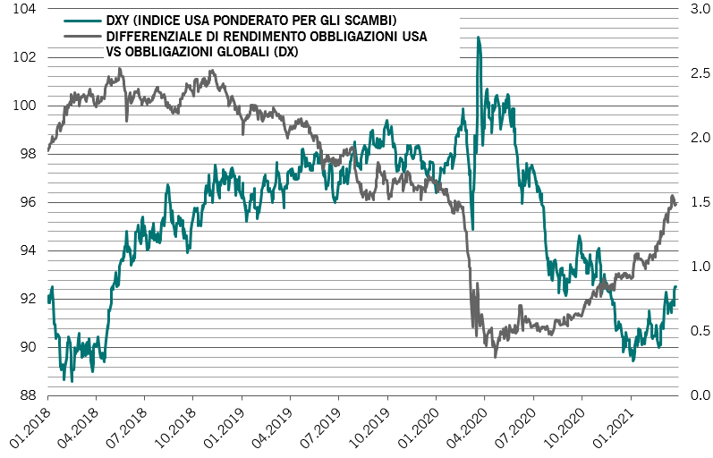 Indice del dollaro USA ponderato per gli scambi commerciali confrontato al differenziale di rendimento rispetto al resto del mondo 