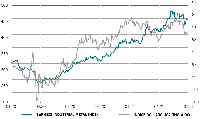 grafico metalli industriali e dollaro