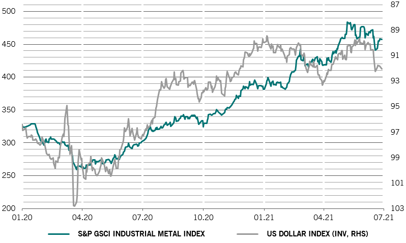 grafiek industriële metalen en dollar