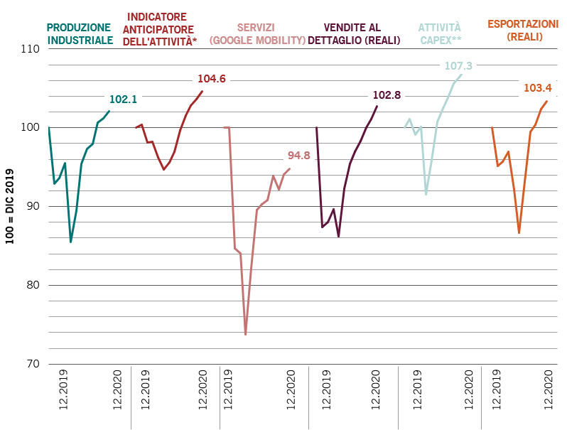 La Fig. 2 mostra un rimbalzo degli indicatori di attività dei mercati emergenti a livelli superiori a quelli pre-COVID, ad eccezione dei servizi