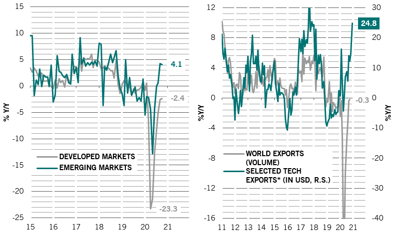fig 5a 5b charts showing strong exports from emerging markets