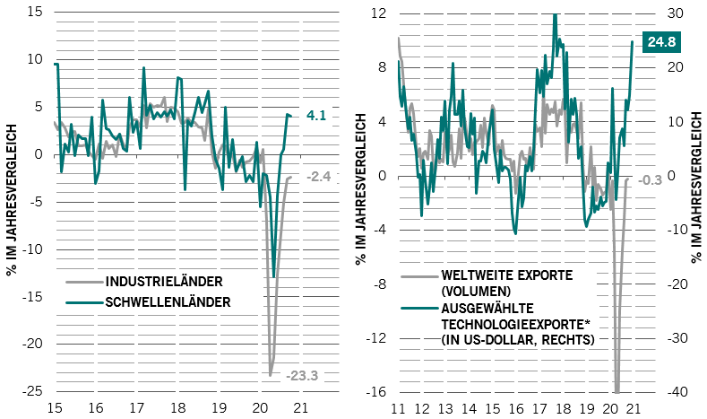 Abbildungen 5a und 5b zeigen starke Exporte aus Schwellenländern