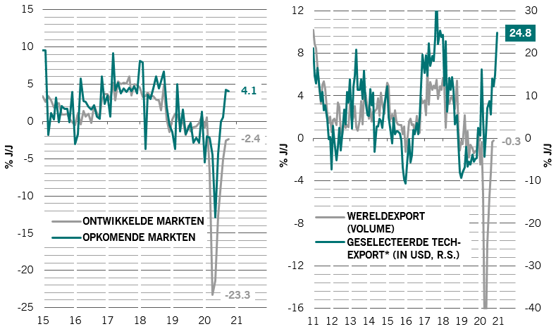Afb. 5a 5b grafieken met een sterke export uit opkomende markten