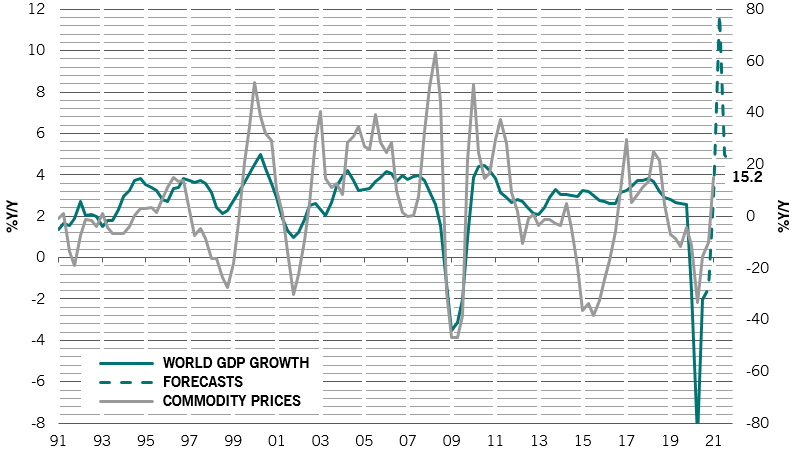 fig 6 chart showing correlation of commodity prices and global growth