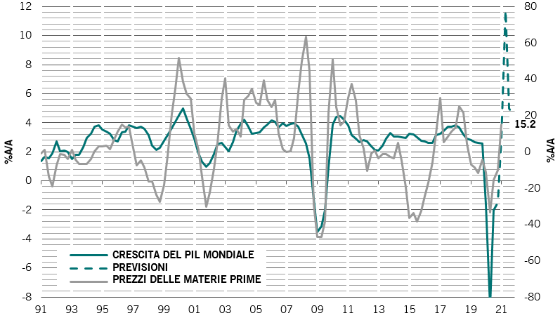 La Fig. 6 mostra la correlazione tra i prezzi delle materie prime e la crescita globale