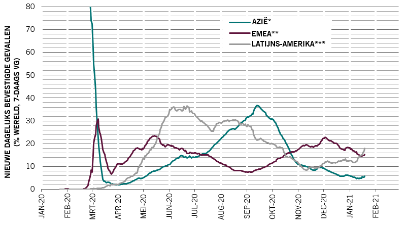 Afb. 7 grafiek met daling van Covid-19-besmettingen, vooral in Azië