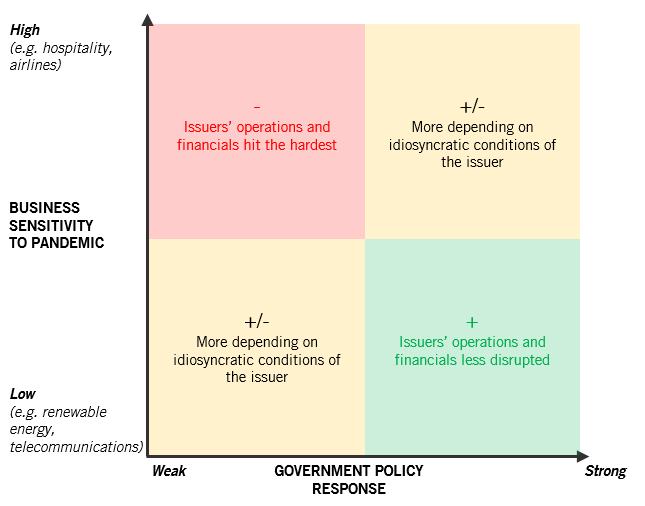 Fig.3 - Governments' response and businesses' sensitivity to the pandemic