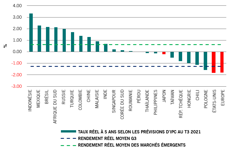 fig 2: graphique montrant une variation des rendements réels entre les marchés émergents