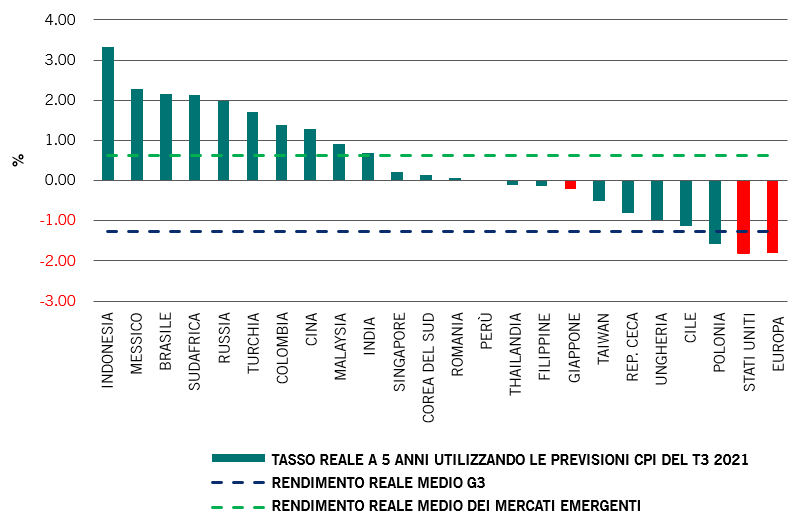 Fig. 2: grafico che mostra la varianza dei rendimenti reali tra i mercati emergenti