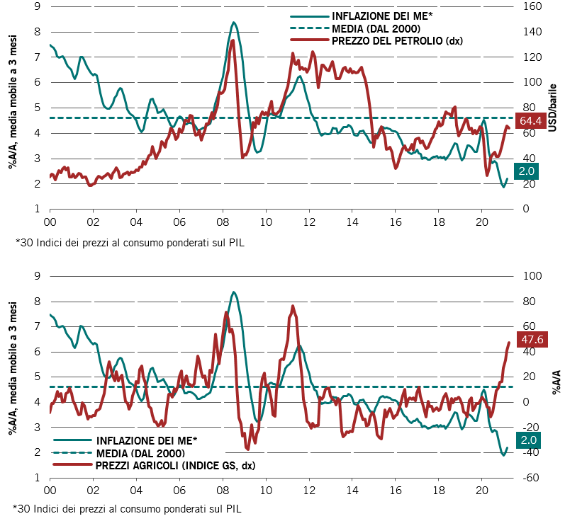 Fig. 3 - (Grafico in alto) Inflazione nei ME e aumento del prezzo del petrolio e (grafico in basso) inflazione nei ME e aumento dell'indice dei prezzi agricoli