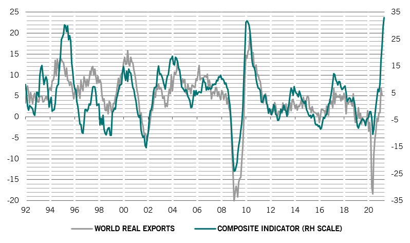 World real exports and global trade indicator, year on year % change