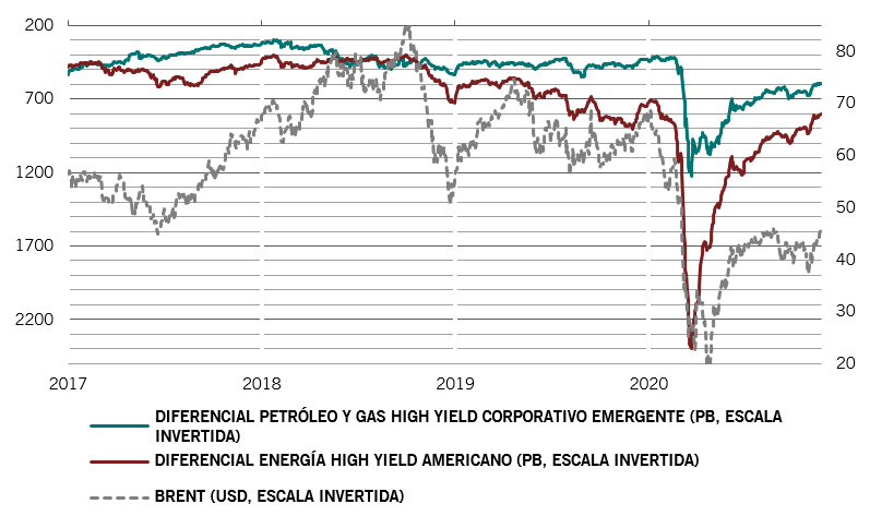 Diferenciales de bonos: empresas de petróleo y gas sin grado de inversión de los mercados emergentes frente a las de EE.UU.