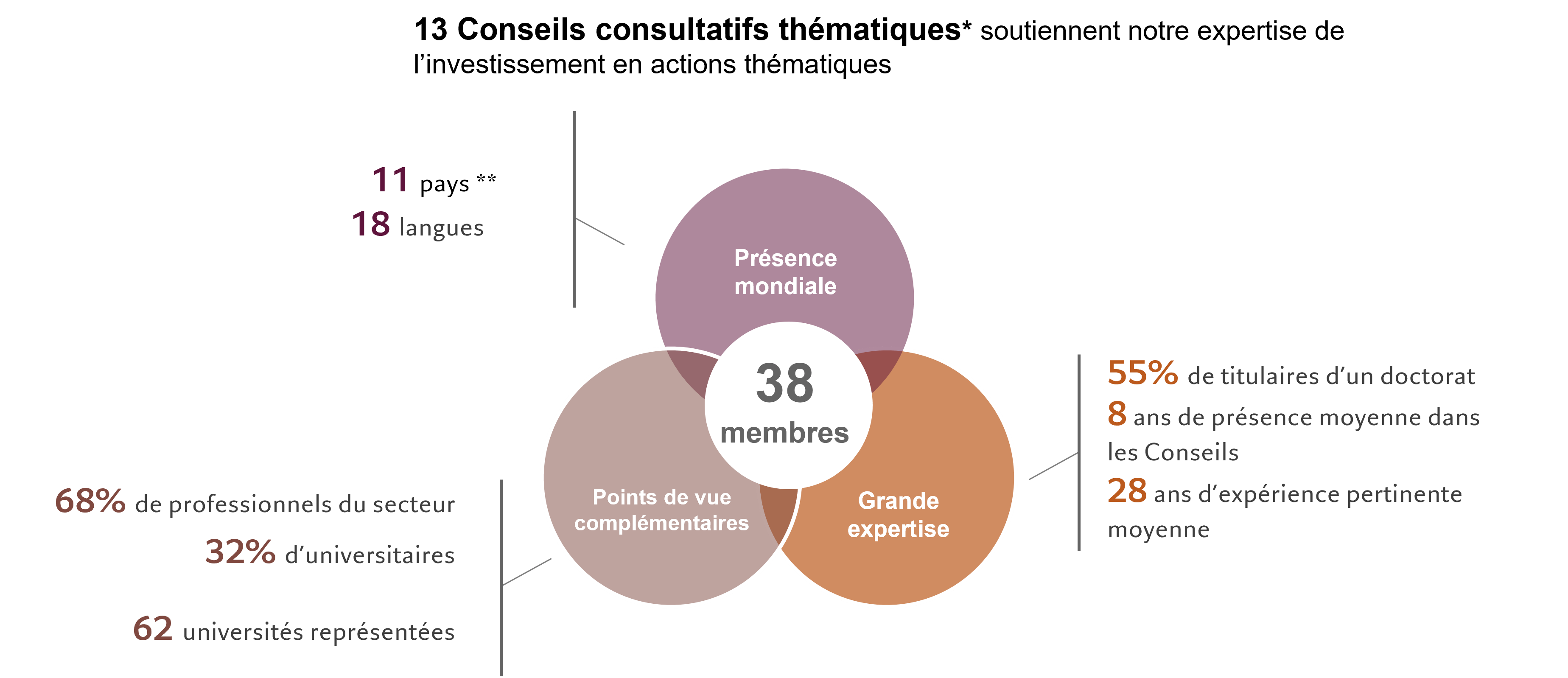 Contribution de 13 Conseils consultatifs thématiques