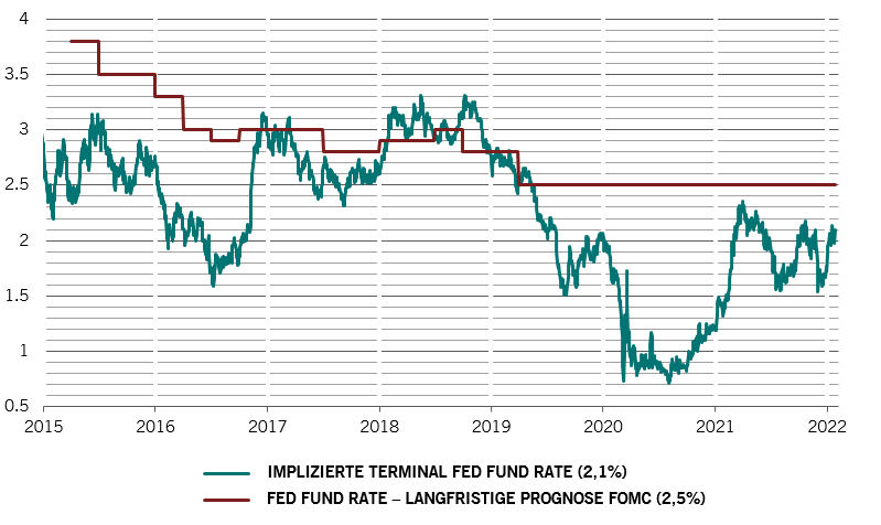 Anleihen – Terminal Rate Fed vs. Markt
