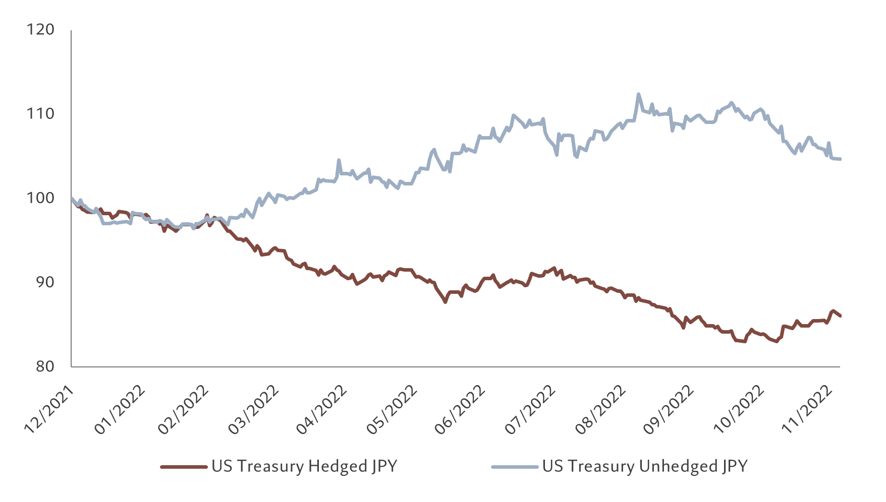 JPY hedged unhedged