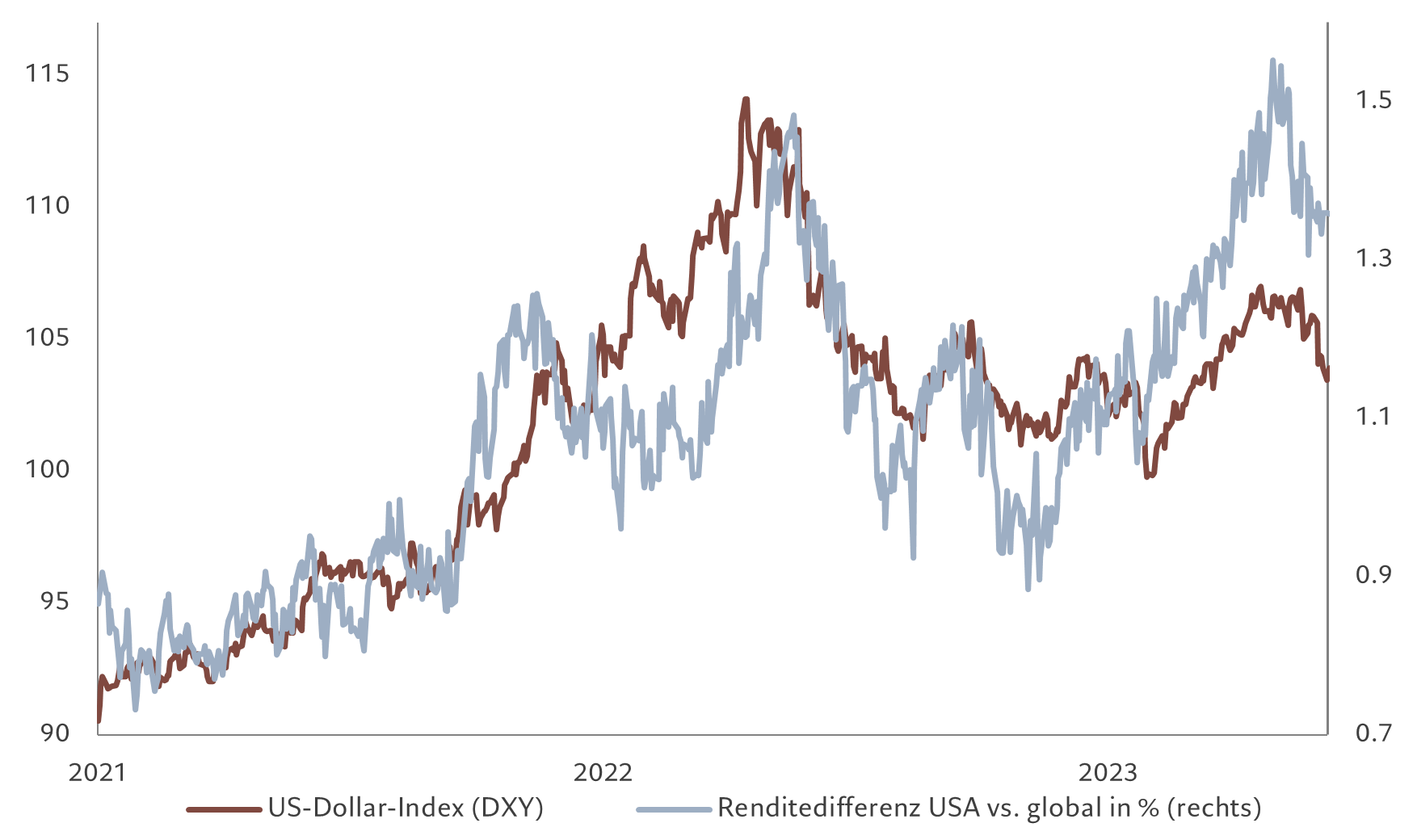 FX chart - dollar