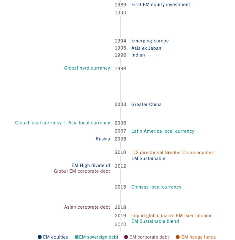 timeline of emerging markets at pam