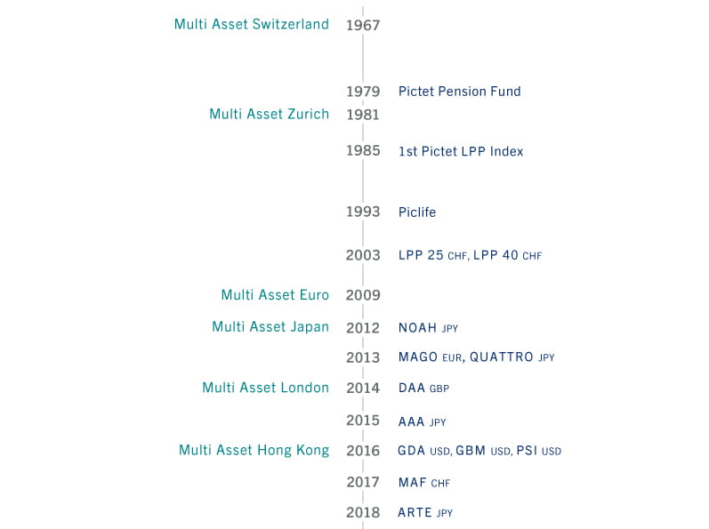 Chronik Multi-Asset bei Pictet Asset Management