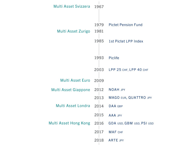 Sequenza del multi asset in PAM