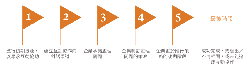 engagement-stages_TC-HK