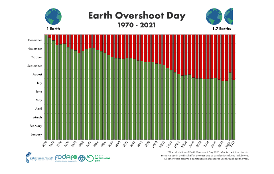 Earth Overshoot day2_2908